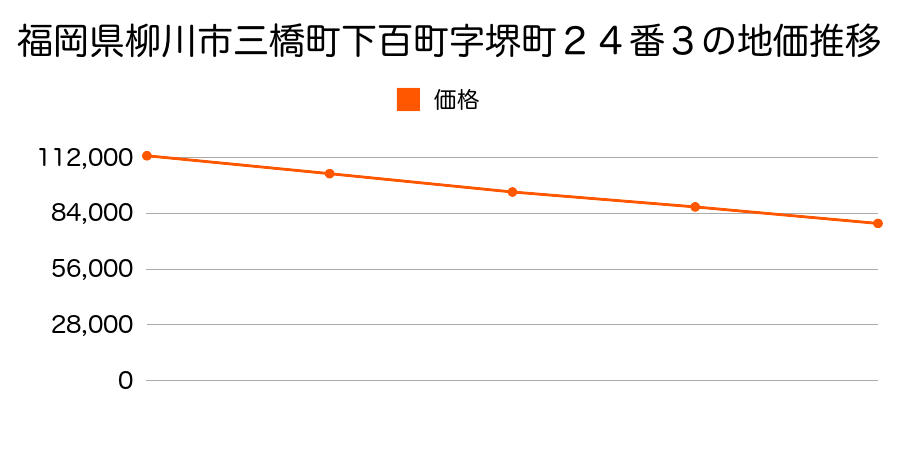 福岡県柳川市三橋町下百町字堺町２４番３の地価推移のグラフ