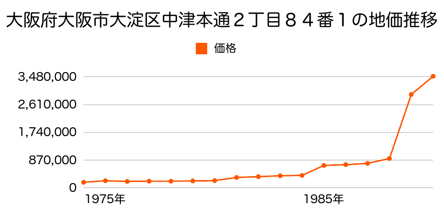 大阪府大阪市大淀区豊崎５丁目８番１５の地価推移のグラフ