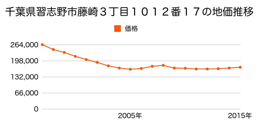 千葉県習志野市津田沼３丁目４５２番７の地価推移のグラフ