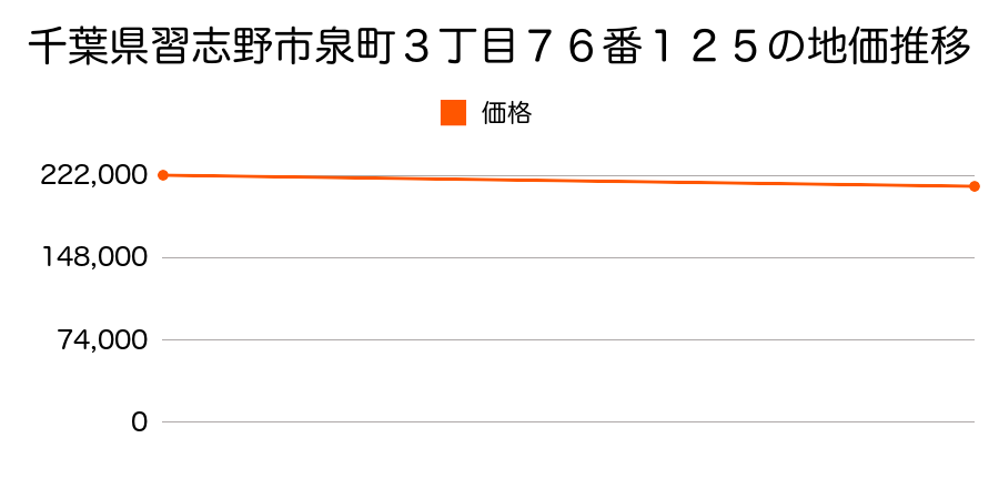 千葉県習志野市泉町３丁目７６番１２５の地価推移のグラフ