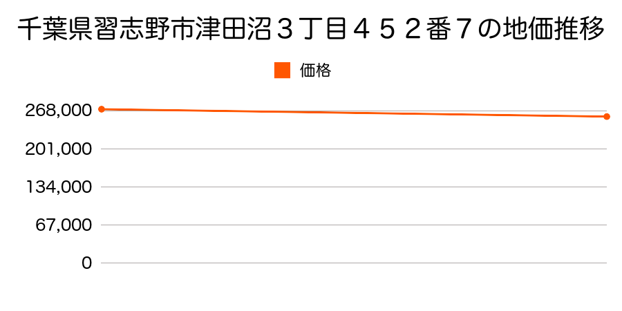 千葉県習志野市津田沼３丁目４５２番７の地価推移のグラフ