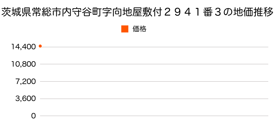 茨城県常総市内守谷町字向地屋敷付２９４１番３の地価推移のグラフ