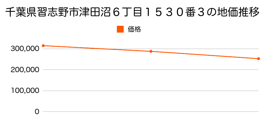 千葉県習志野市津田沼６丁目１５３０番３の地価推移のグラフ