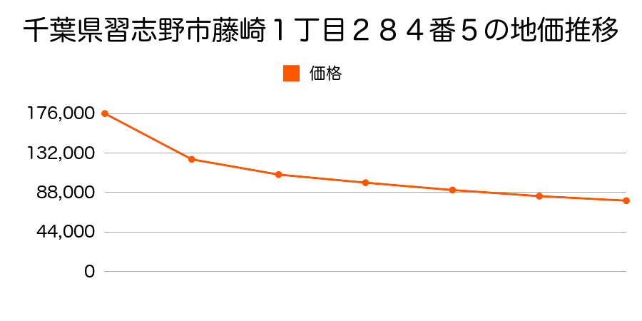 千葉県習志野市鷺沼４丁目１５６６番８の地価推移のグラフ