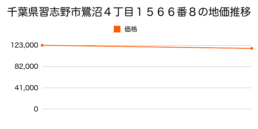 千葉県習志野市鷺沼４丁目１５６６番８の地価推移のグラフ