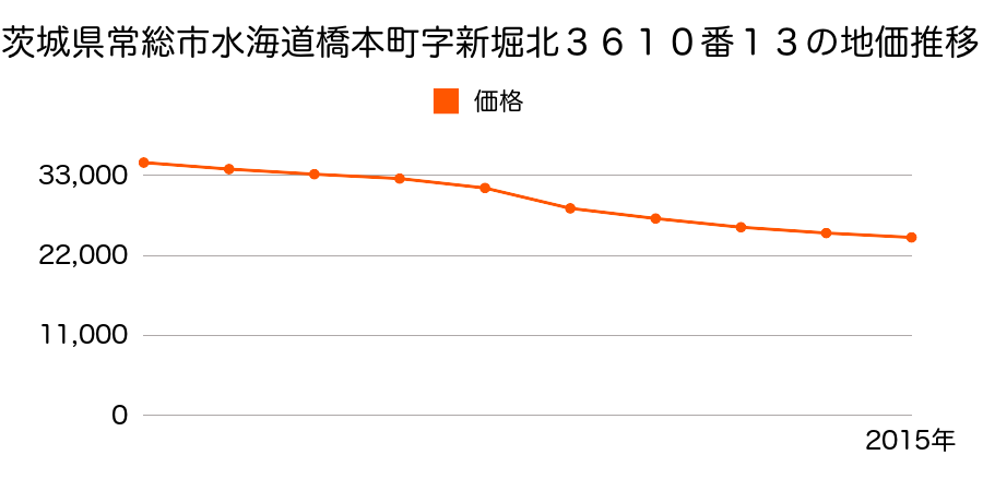 茨城県常総市本石下字寺浦４９１５番３の地価推移のグラフ