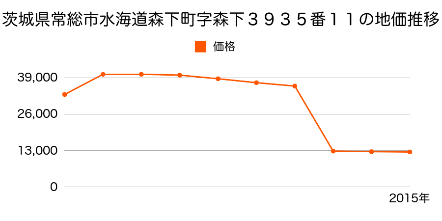 茨城県常総市水海道高野町字正西２３３９番１の地価推移のグラフ