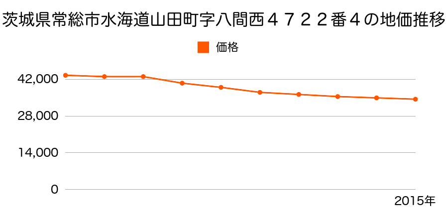 茨城県常総市水海道山田町字八間西４７２２番４の地価推移のグラフ