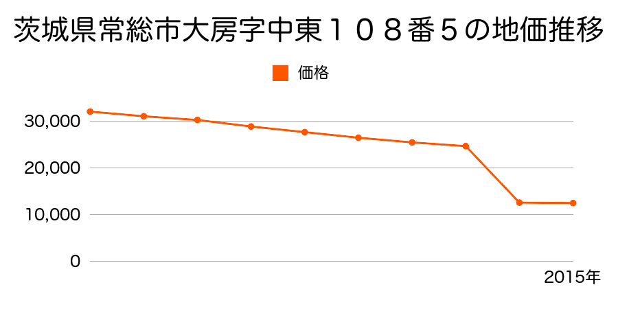 茨城県常総市内守谷町字向地屋敷付２９４１番３の地価推移のグラフ