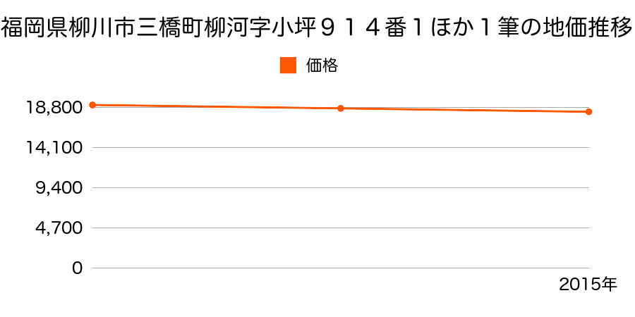 福岡県柳川市三橋町柳河字小坪９１４番１の地価推移のグラフ