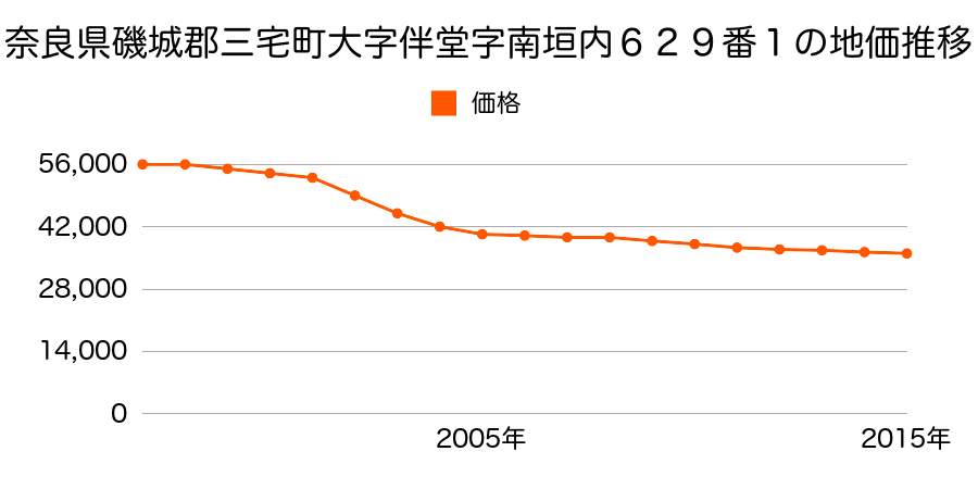 奈良県磯城郡三宅町大字伴堂６２９番１の地価推移のグラフ