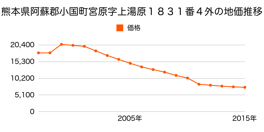 山形県西置賜郡小国町大字兵庫舘三丁目５番２０の地価推移のグラフ