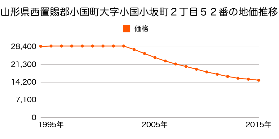 山形県西置賜郡小国町大字小国小坂町２丁目５２番の地価推移のグラフ