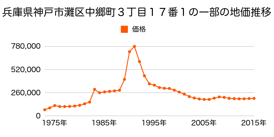 兵庫県神戸市灘区桜ケ丘町５５番の地価推移のグラフ