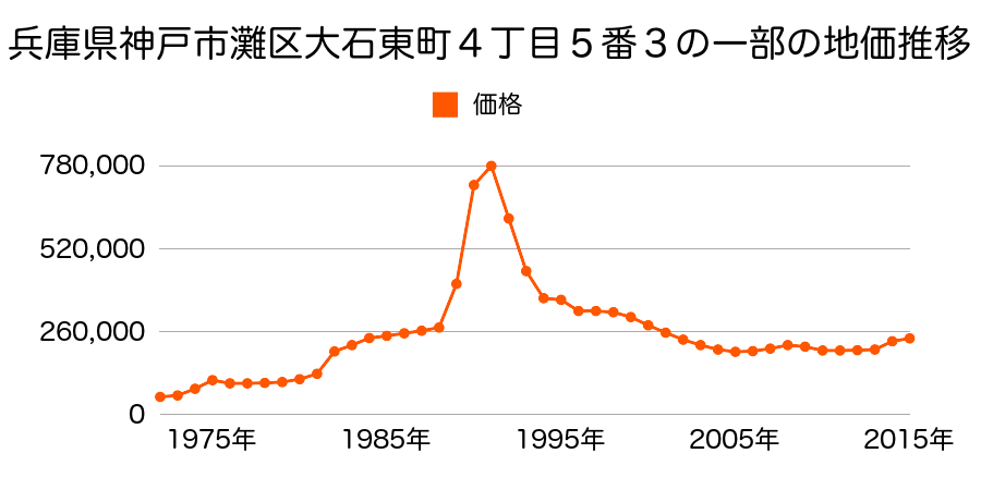 兵庫県神戸市灘区記田町３丁目１番１の地価推移のグラフ