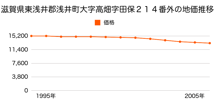 滋賀県東浅井郡浅井町大字高畑字田保２１４番外の地価推移のグラフ