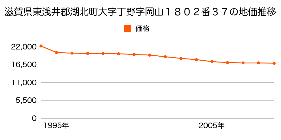 滋賀県東浅井郡湖北町大字河毛字東堀１２６５番の地価推移のグラフ