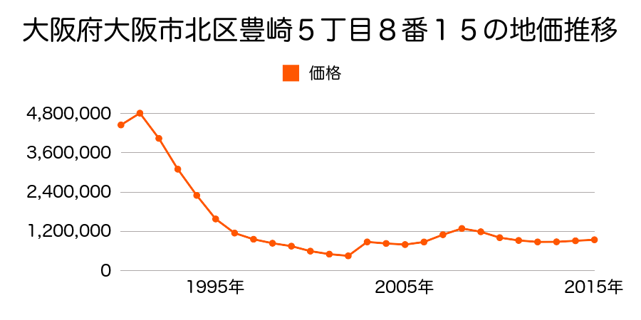 大阪府大阪市北区豊崎３丁目２２番１３の地価推移のグラフ