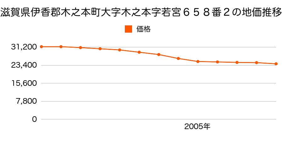 滋賀県伊香郡木之本町大字木之本字若宮６５８番２の地価推移のグラフ