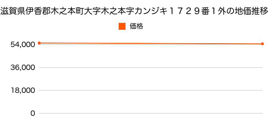 滋賀県伊香郡木之本町大字木之本字カンジキ１７２９番１外の地価推移のグラフ