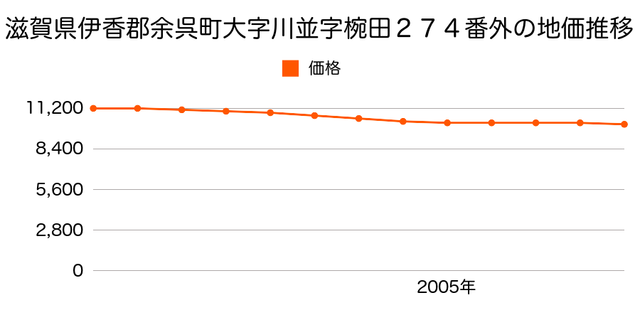 滋賀県伊香郡余呉町大字川並字椀田２７４番外の地価推移のグラフ