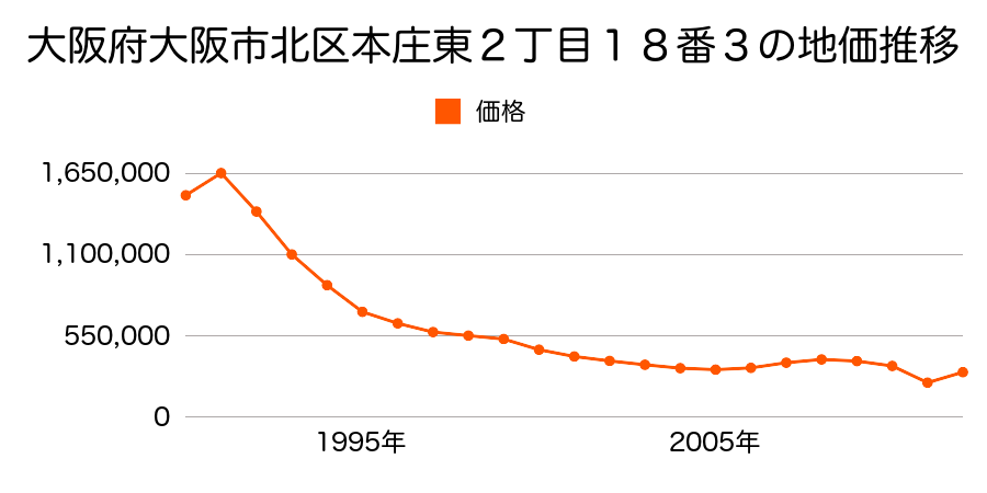 大阪府大阪市北区本庄東２丁目１５番９外の地価推移のグラフ