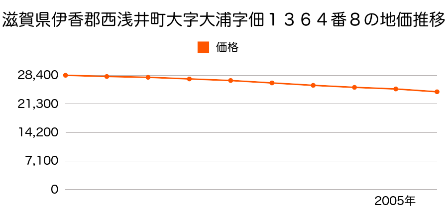 滋賀県伊香郡西浅井町大字大浦字佃１３６４番８の地価推移のグラフ