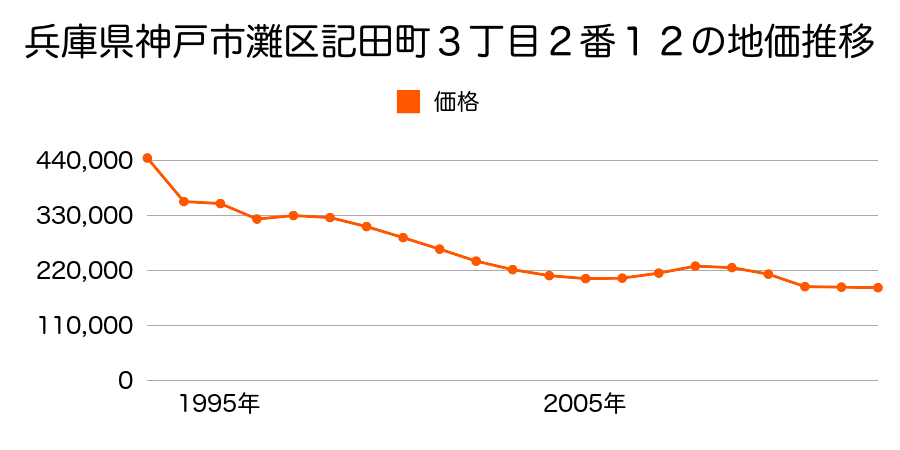 兵庫県神戸市灘区大月台１番６９の地価推移のグラフ