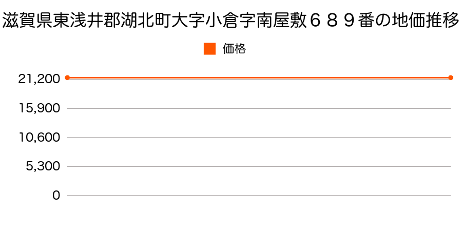 滋賀県東浅井郡湖北町大字小倉字南屋敷６８９番の地価推移のグラフ