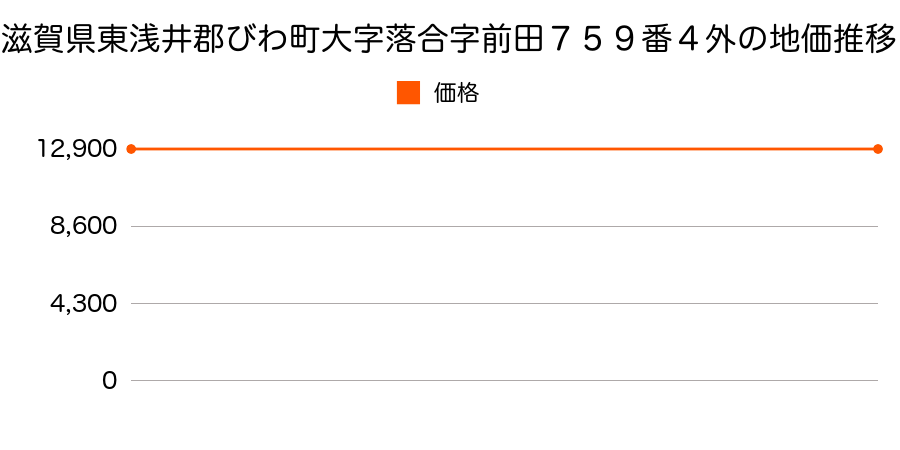 滋賀県東浅井郡びわ町大字落合字前田７５９番４外の地価推移のグラフ