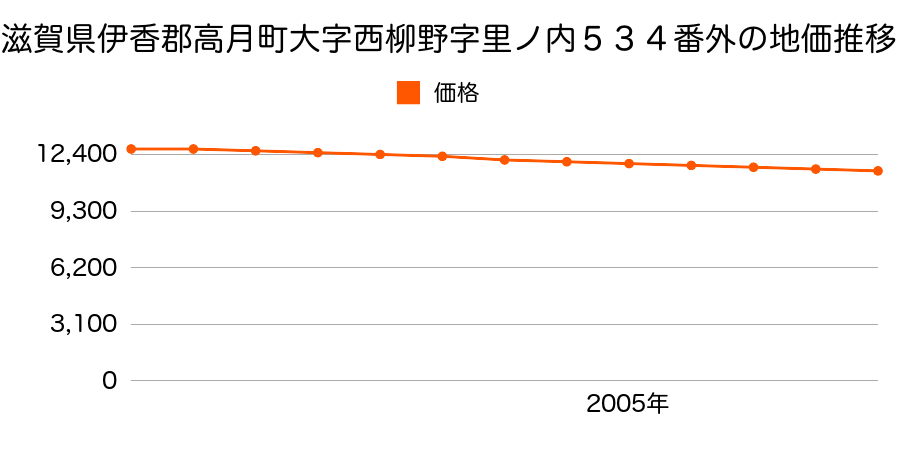 滋賀県伊香郡高月町大字西柳野字里ノ内５３４番外の地価推移のグラフ
