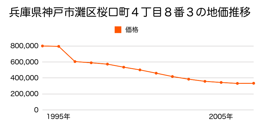 兵庫県神戸市灘区友田町３丁目２番６の地価推移のグラフ