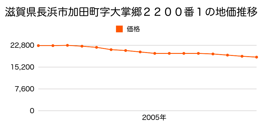 滋賀県長浜市国友町字中折戸６８１番外の地価推移のグラフ