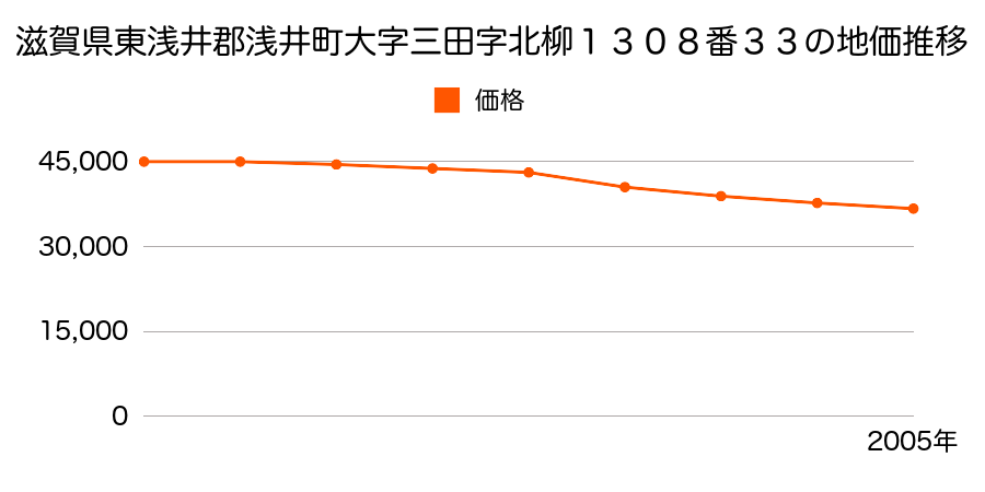 滋賀県東浅井郡浅井町大字三田字北柳１３０８番３３の地価推移のグラフ