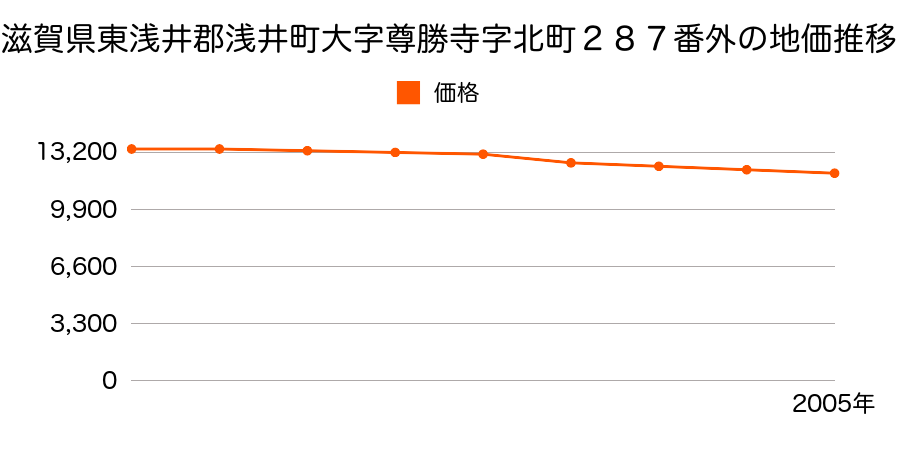 滋賀県東浅井郡浅井町大字尊勝寺字北町２８７番外の地価推移のグラフ