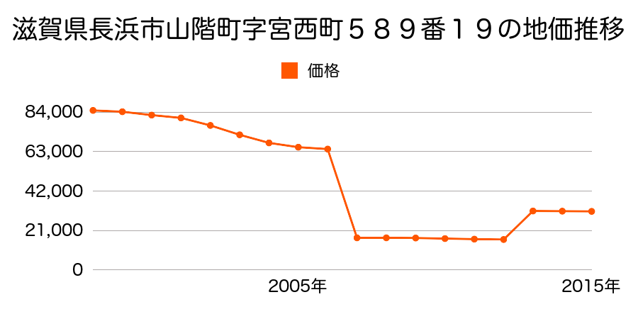 滋賀県長浜市八島町字野上９９番１９の地価推移のグラフ