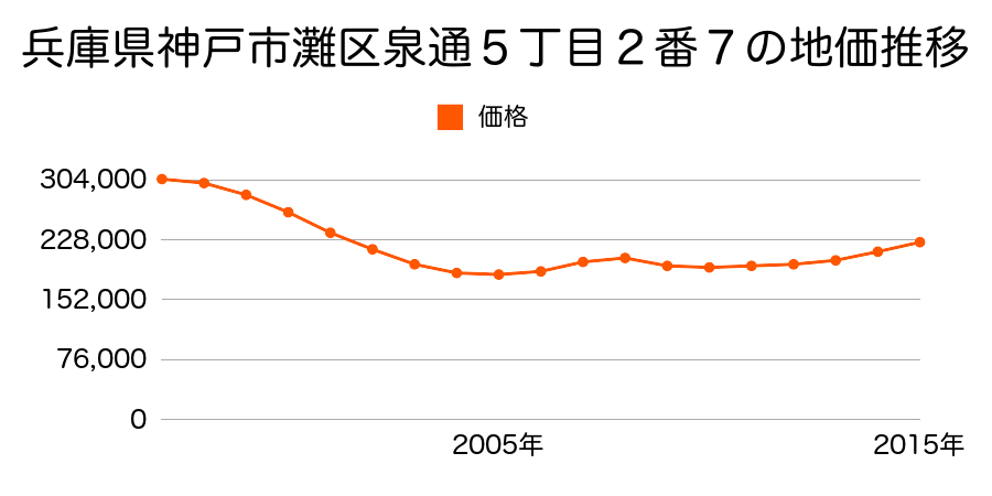 兵庫県神戸市灘区泉通５丁目２番７の地価推移のグラフ