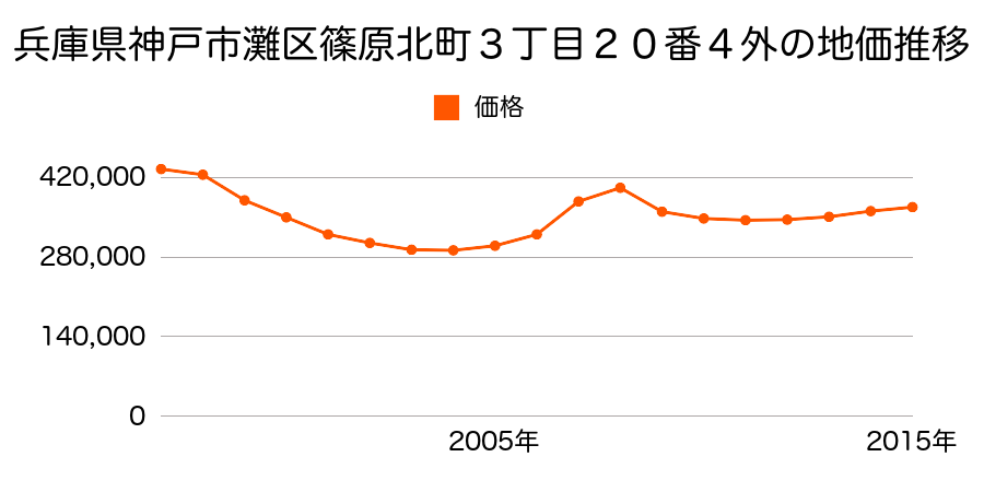 兵庫県神戸市灘区篠原北町３丁目２０番４外の地価推移のグラフ