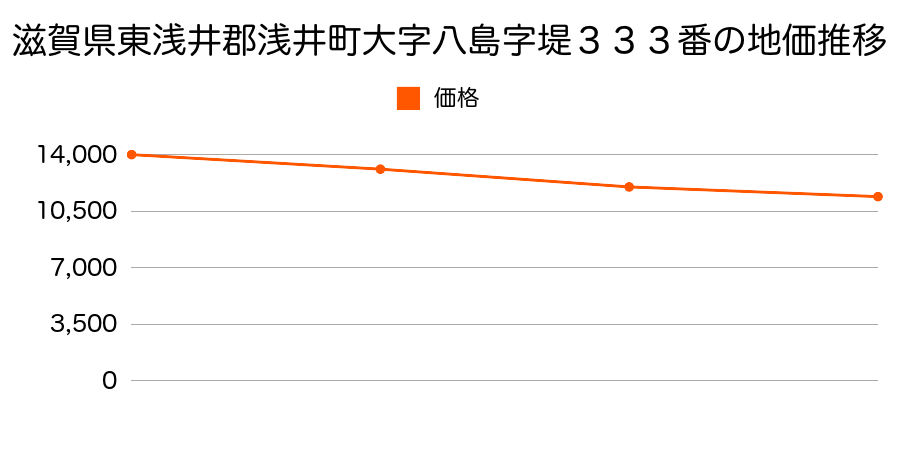 滋賀県東浅井郡浅井町大字八島字堤３３３番の地価推移のグラフ