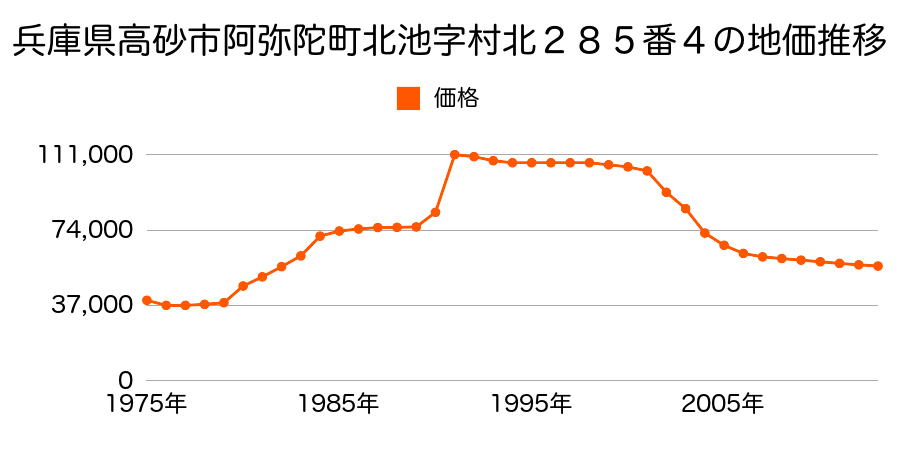 兵庫県高砂市伊保１丁目１７９０番５の地価推移のグラフ