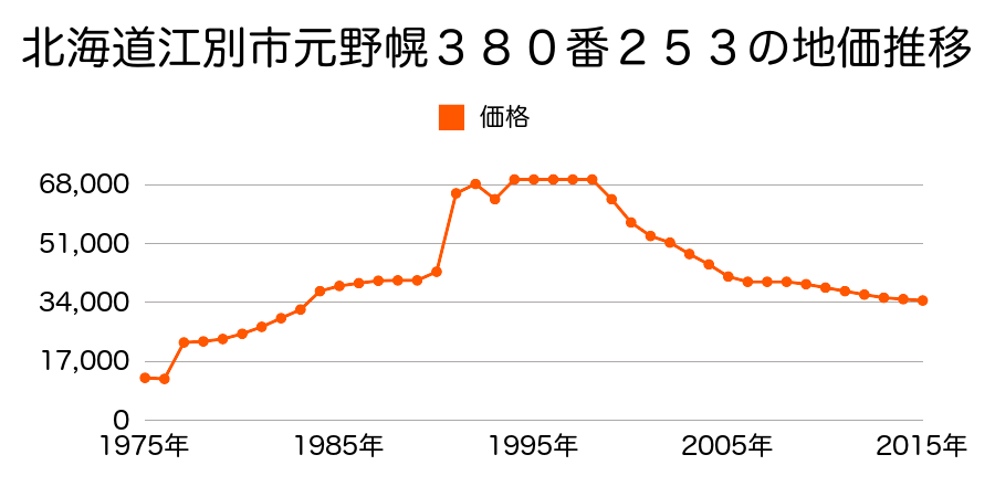 北海道江別市大麻高町１６番３の地価推移のグラフ