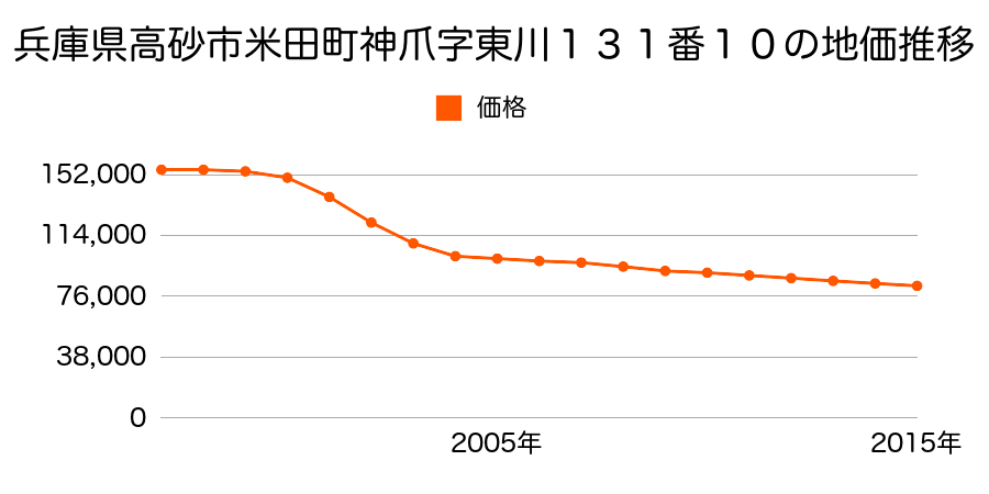兵庫県高砂市神爪２丁目１３１番１０の地価推移のグラフ