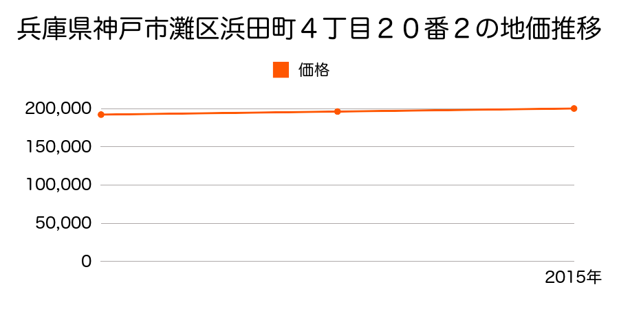 兵庫県神戸市灘区浜田町４丁目２０番２の地価推移のグラフ