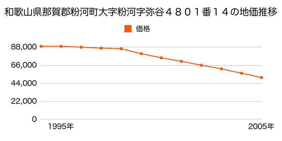 和歌山県那賀郡粉河町大字粉河字彌谷４８０１番１４の地価推移のグラフ