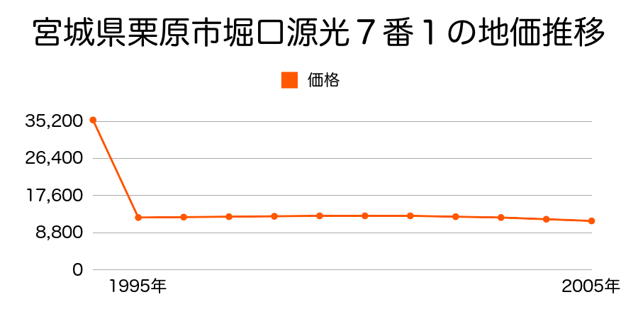 宮城県栗原市沼崎北曽根１９３番２の地価推移のグラフ