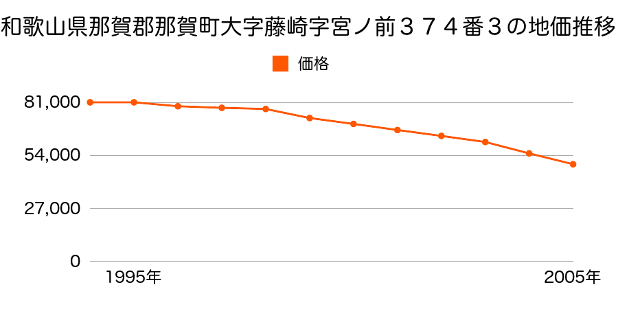 和歌山県那賀郡那賀町大字藤崎字宮ノ前３７４番３の地価推移のグラフ