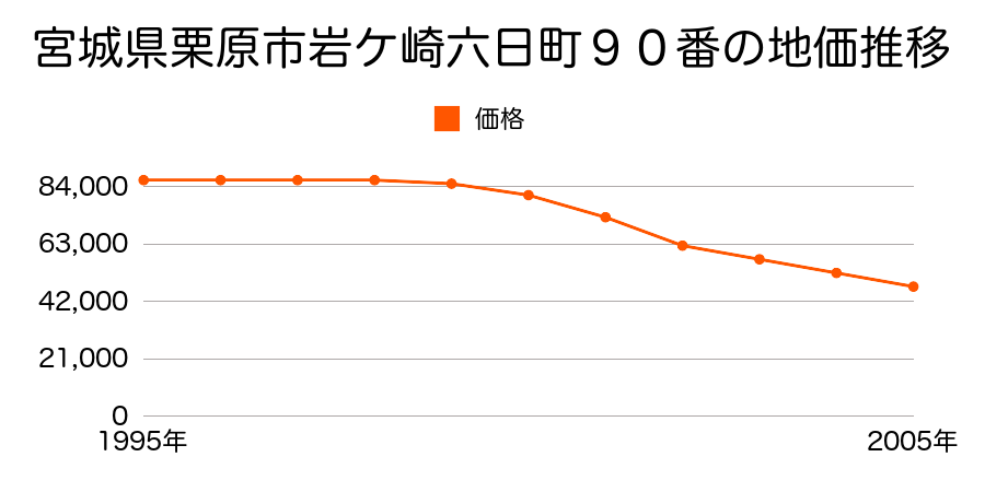 宮城県栗原市岩ケ崎六日町９１番２の地価推移のグラフ