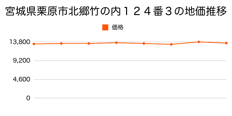 宮城県栗原市北郷十文字１２番１の地価推移のグラフ