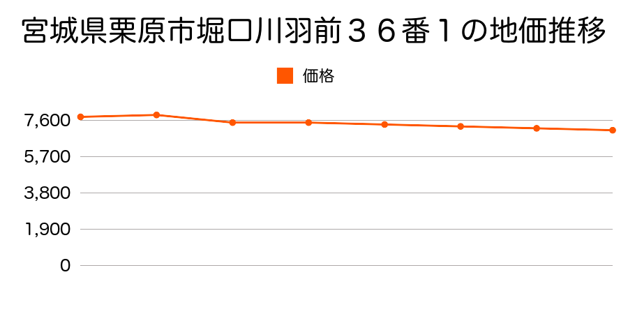 宮城県栗原市刈敷袋１４７番の地価推移のグラフ