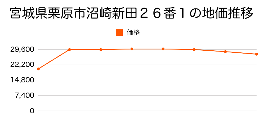 宮城県栗原市沼崎曽根８５番１の地価推移のグラフ